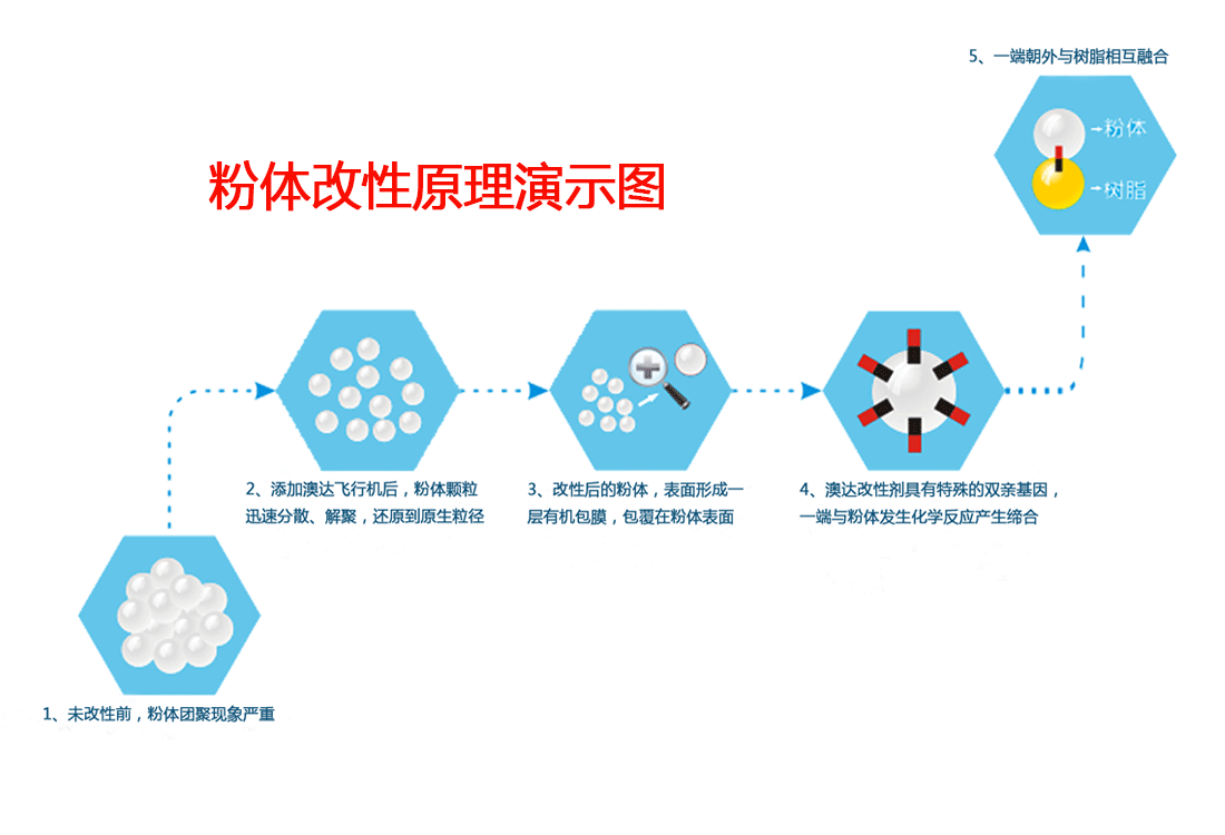 粉體改性劑的原理和目的