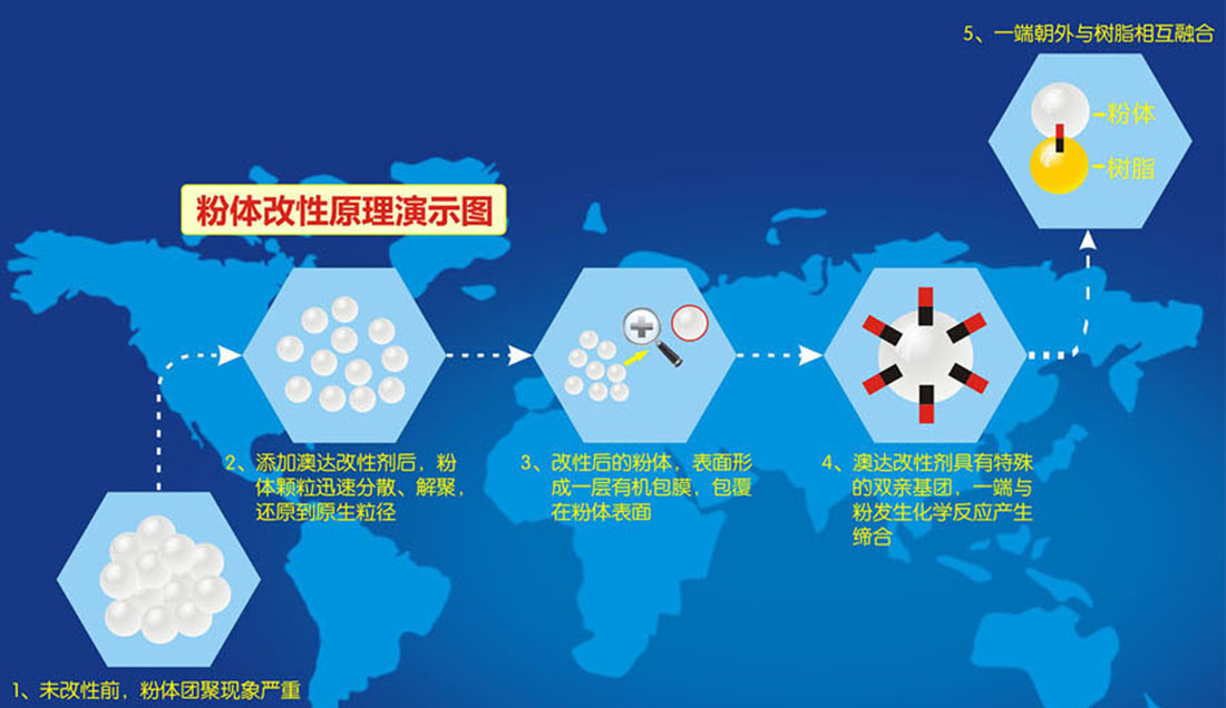 分散劑改性石墨烯能迅速降低漿料的粘度，增加分散性、流動(dòng)性