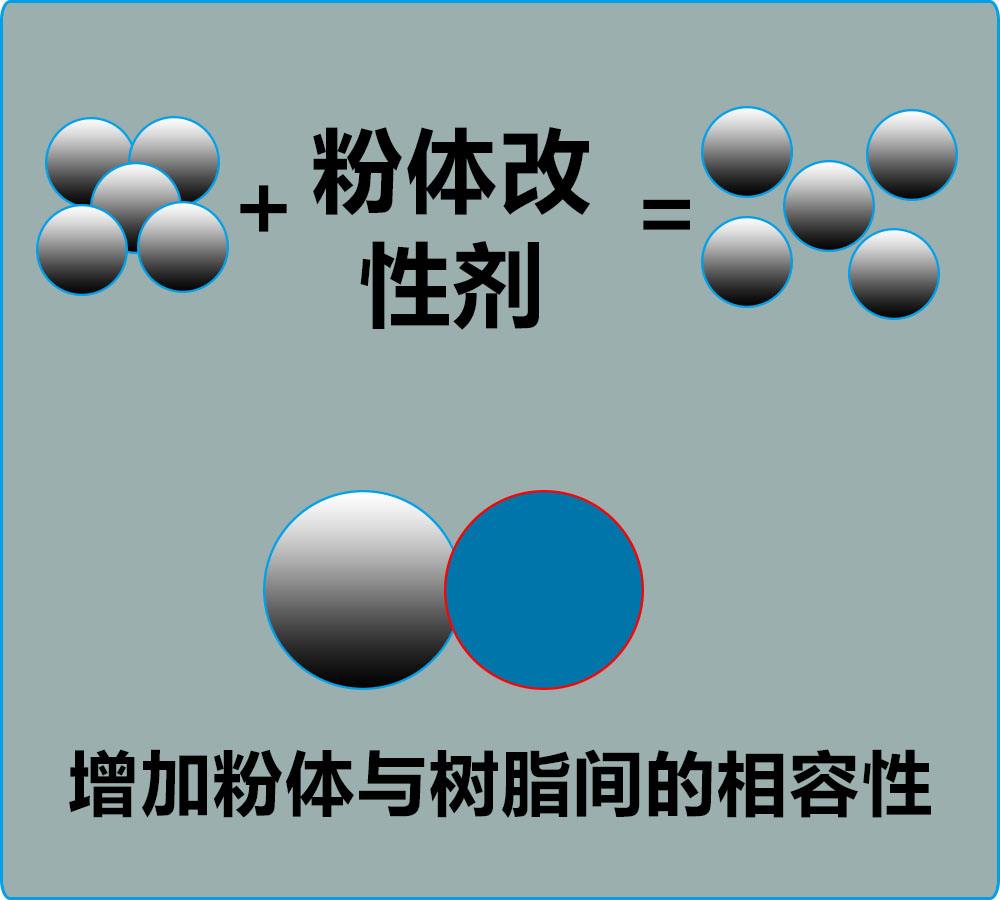 論分散劑和改性劑在無機粉體研磨過程中的作用？