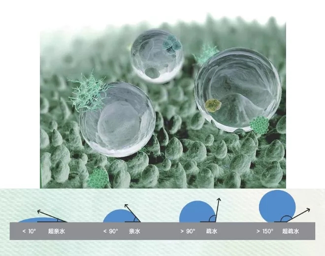 水性涂料疏水效果與乳液含量成正比乳液含量越高疏水效果越好